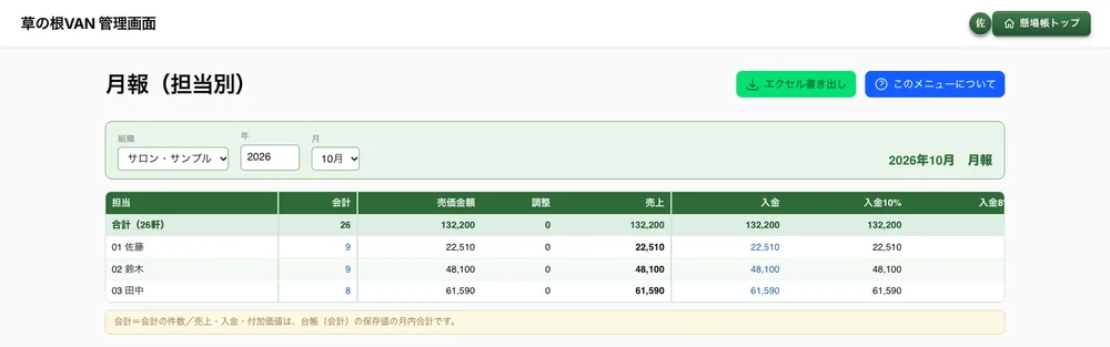 月報:担当者別の月次集計